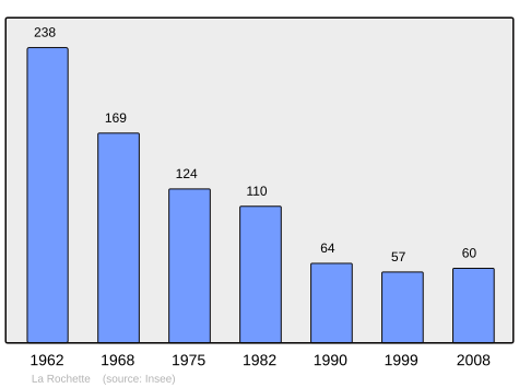 File:Population - Municipality code 07195.svg