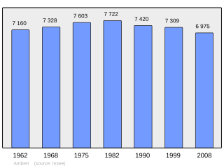 Evolucion de la populacion