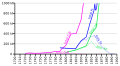 Smaller Y axis & Without US data