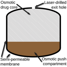 An illustration of the different components of the Push-Pull Osmotic Pump. Push-Pull Osmotic Pump diagram.png