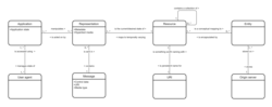 Vignette pour Representational state transfer