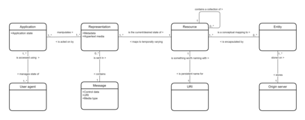 Representational State Transfer