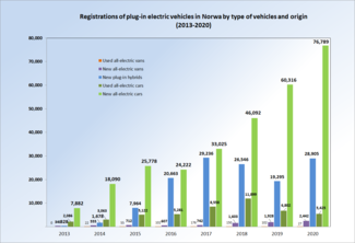 Annual registration of new and used imports by type of light-duty plug-in electric vehicle (2013-2020). Registrations EVs Norway 2013 2015.png