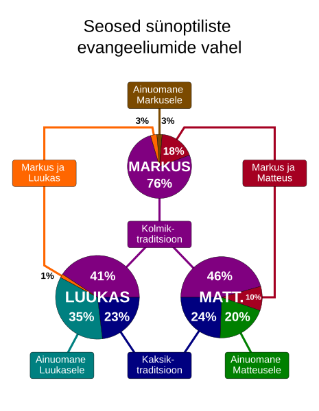 File:Relationship between synoptic gospels-et.svg