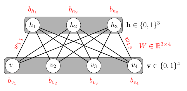 Restricted-boltzmann-machine.svg