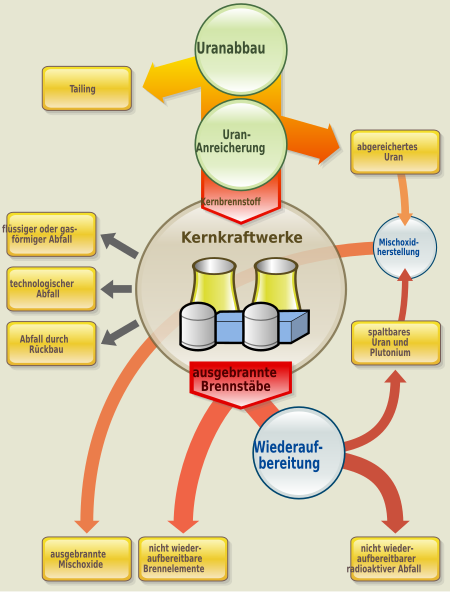 Schema radioaktiver Abfaelle