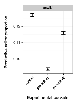 The proportion of productive editors is plotted by experimental conditio