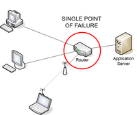 In this diagram the router is a single point of failure for the communication network between computers. Single Point of Failure.png