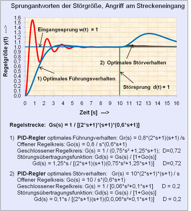 [Bild: 800px-Sprungantwort_der_st%C3%B6rgr%C3%B...ingang.png]