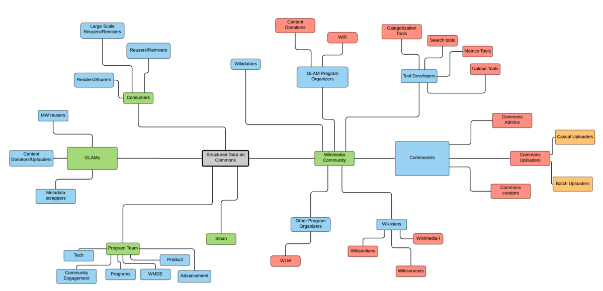 https://upload.wikimedia.org/wikipedia/commons/thumb/8/83/Structured_Data_on_Wikimedia_Commons_-_stakeholder_map_-_June_2017.png/1200px-Structured_Data_on_Wikimedia_Commons_-_stakeholder_map_-_June_2017.png?20171129102541