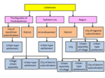 Miniatura para Organización territorial de Uzbekistán