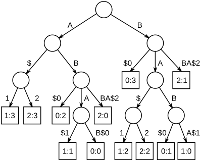 Generalized suffix tree for the strings "ABAB", "BABA" and "ABBA", numbered 0, 1 and 2. Suffix tree ABAB BABA ABBA.svg