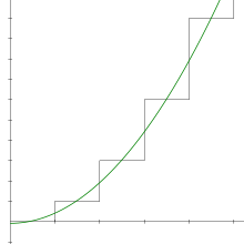 Un gráfico que muestra una parábola que baja justo por debajo del eje y