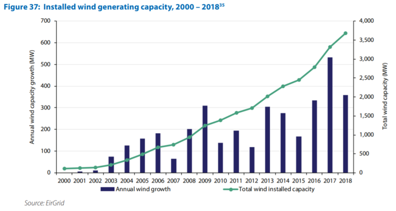 File:Sustainable Energy Authority of Ireland SEAI 2019 Ireland wind power generating capacity 2000-2018.png