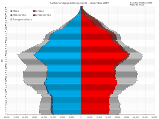 <span class="mw-page-title-main">Demographics of Switzerland</span> National demographics