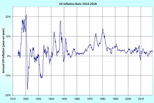 Us Inflation Rate Chart