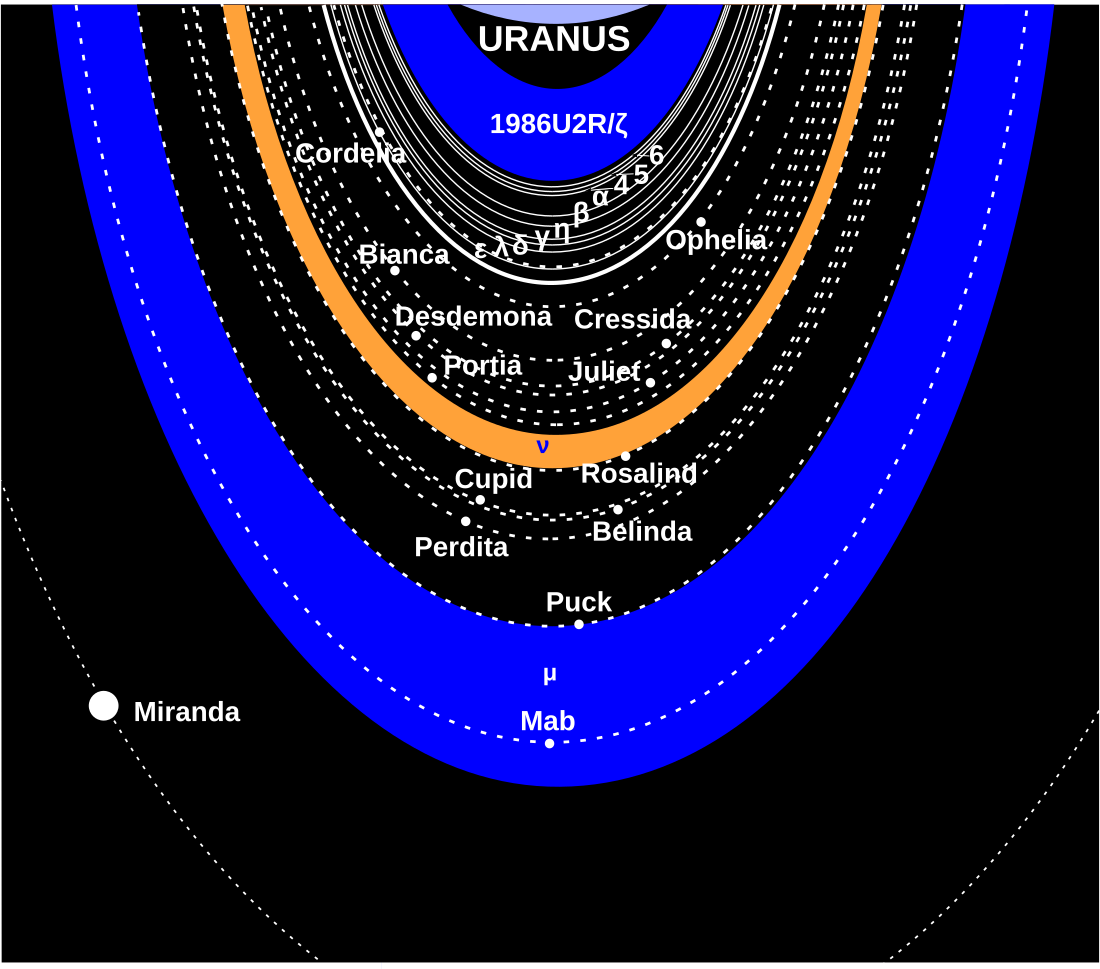 Anneaux d'Uranus