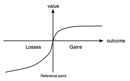 The shape of the value (utility) function in prospect theory. The asymmetry of the function corresponds to loss aversion.