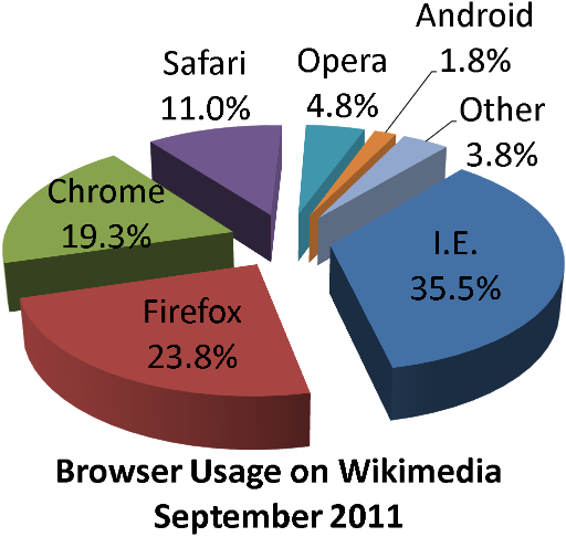 File:Wikimedia browser share pie chart (September 2011).svg