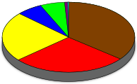 World energy consumption pie chart in svg   Petroleum 3527 -35,43%   Coal 2802 -28,15%   Dry natural gas 2335 -23,46%   Hydro-electricity 624 -6,27%   Nuclear electricity 576 -5,79%   Geothermal, wind, solar, biomass 86 -0,86   Biomass, solar not used for electricity 5 -0,05% Total: 9955