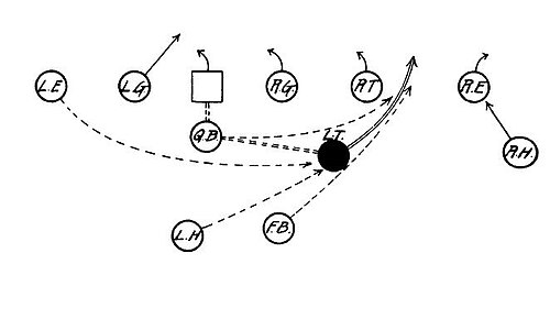 Tackle Back Formation - Tackle Straight Ahead.