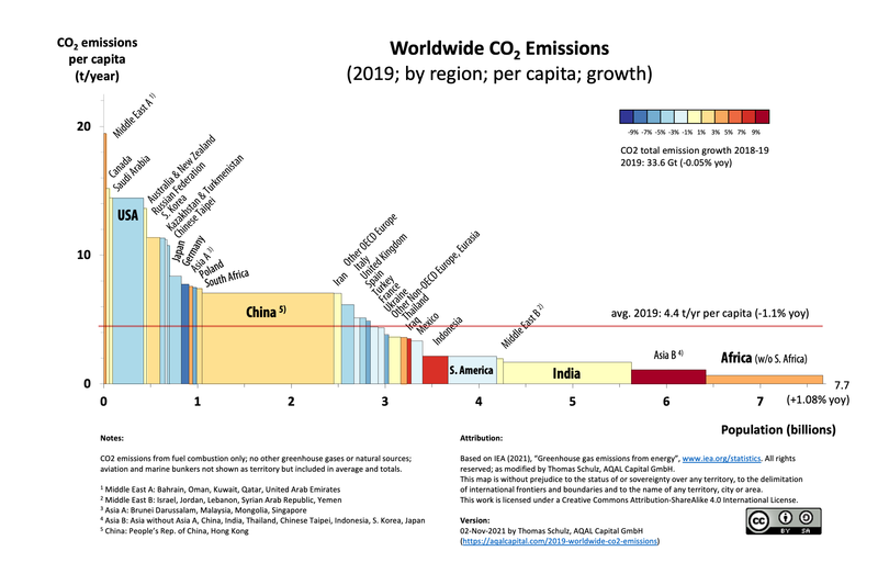 Worldwide CO2 emissions by region, 2019, per capita (not accounting for extradomestic production / imports-footprints; variwide chart)