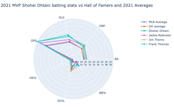 Figure 11. Comparing batting stats of 2021 MVP Shohei Ohtani to the league average and a select few Hall of Famers. Here we can see how it becomes more difficult to interpret the radar chart when more samples are added