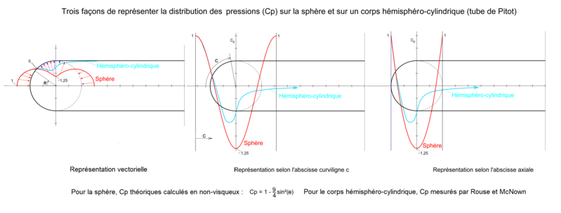 File:3 représentations de la distribution des pressions sur la sphère et le corps hémisphéro-cylindrique.png