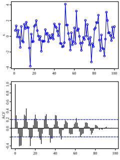 <span class="mw-page-title-main">Correlogram</span> Image of correlation statistics