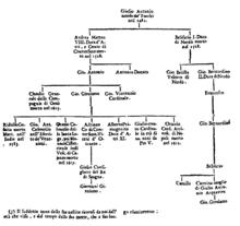 Acquaviva family tree