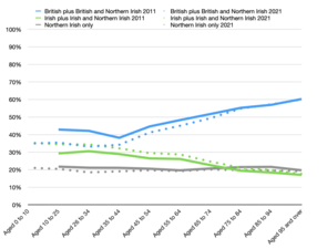 National Identity in 2011 and 2021, by same age cohort. For example, those in the 16-24 age group in 2011 are compared to the 26-34 age group in 2021[55]