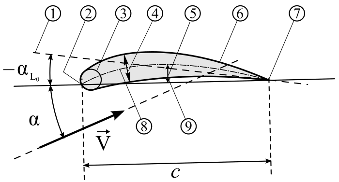 Profile geometry – 1: Zero-lift line; 2: Leading edge; 3: Nose circle; 4: Max. thickness; 5: Camber; 6: Upper surface; 7: Trailing edge; 8: Camber mean-line; 9: Lower surface