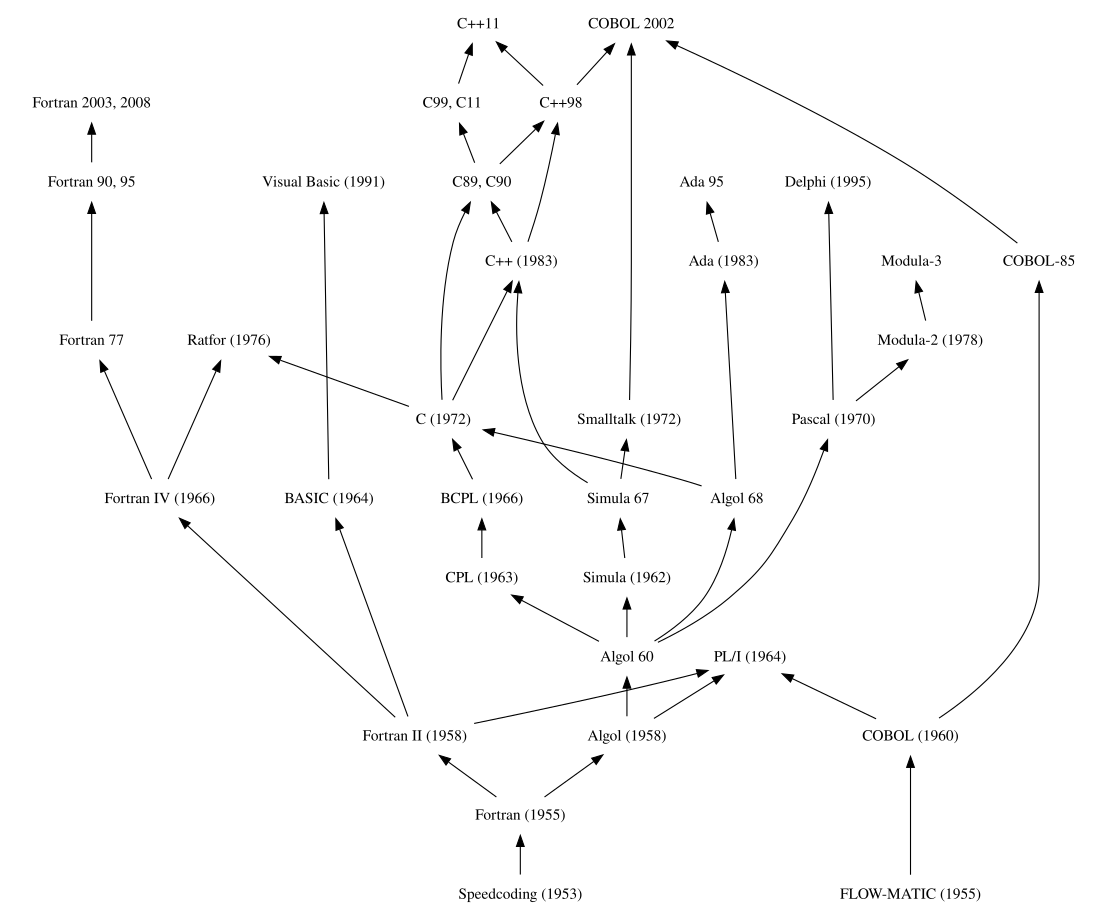 File:Algol&Fortran family-by-Borkowski.svg