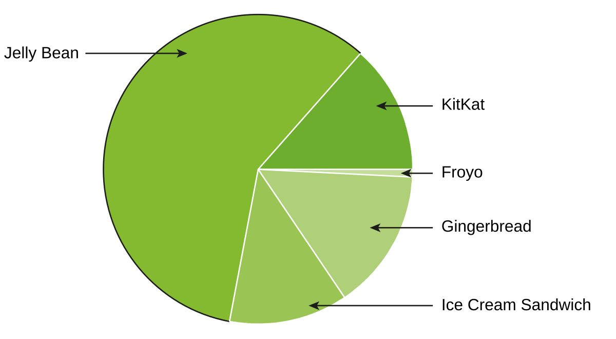 Using android. Статистика версии Android. Статистика версий андроид 2020. Самые популярные версии андроид. Версии Android 2020.