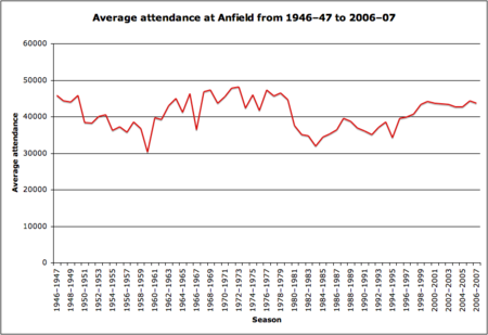 Tập_tin:Anfield_attendance_from_1946_to_2007.png