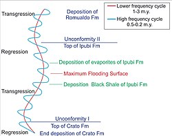 Sequence stratigraphy of the Ipubi Formation with respect to the underlying and overlying units Araripe Basin - lake level cycles - Crato, Ipubi and Romualdo Formations.jpg