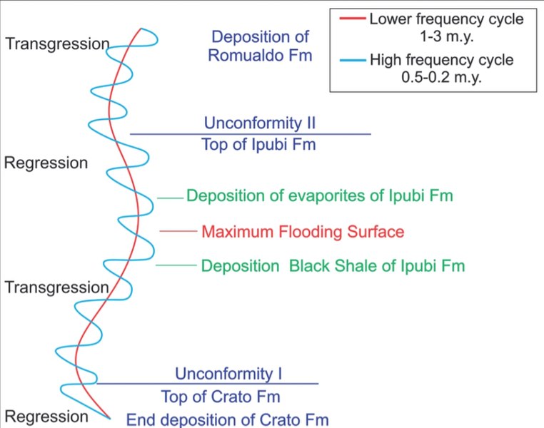 File:Araripe Basin - lake level cycles - Crato, Ipubi and Romualdo Formations.jpg