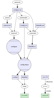 configure script Executable script used when building programs