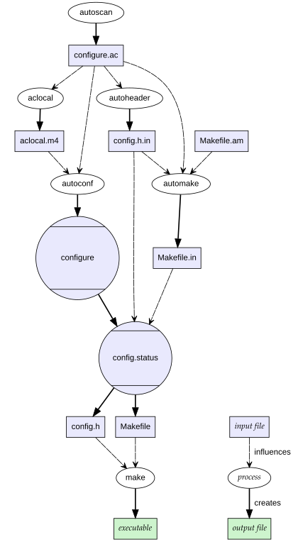 Flow diagram including configure, autoconf and automake, three tools in the GNU Build System Autoconf-automake-process.svg