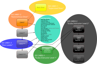 The CMAS certification sustem CMAS-Ausbildung.svg