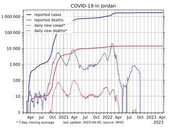 COVID-19 in Jordan, log-scaled