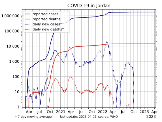 Number of cases (blue) and deaths (red) on a logarithmic scale. COVID-19-Jordan-log.svg