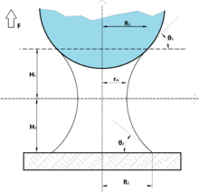 fig.2 Concave capillary bridge between particles and flat surface(schematic representation) Capillary bridge flat spherical surface.png