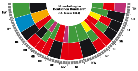 Zusammensetzung des Bundesrats (Stand: siehe Grafik)