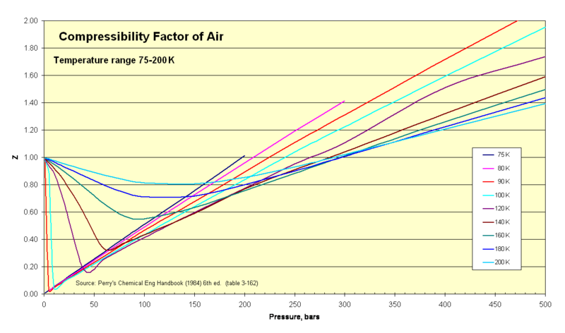 File:Compressibility Factor of Air 75-200 K.png