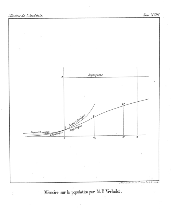 Original image of a logistic curve, contrasted with what Verhulst called a "logarithmic curve" (in modern terms, "exponential curve")