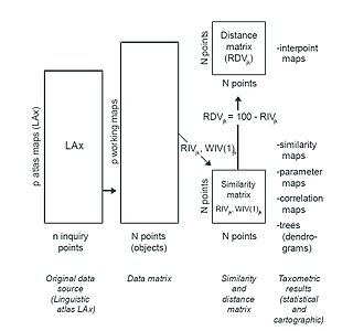 Dialectometry