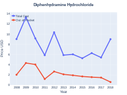 DiphenhydramineHydrochloride costs (US)