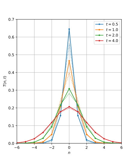 File:Discrete Gaussian kernel.svg