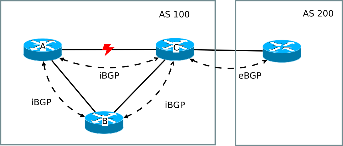 Bgp сессия. BGP маршрутизация. Протоколы маршрутизации BGP. EBGP И IBGP. IBGP EBGP отличия.